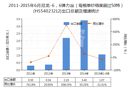 2011-2015年6月尼龍-6，6彈力絲（每根單紗細度超過50特）(HS54023212)出口總額及增速統(tǒng)計